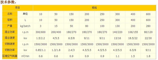 【生产GHL高速湿法混合制粒机--热卖!】价格_厂家_图片 -